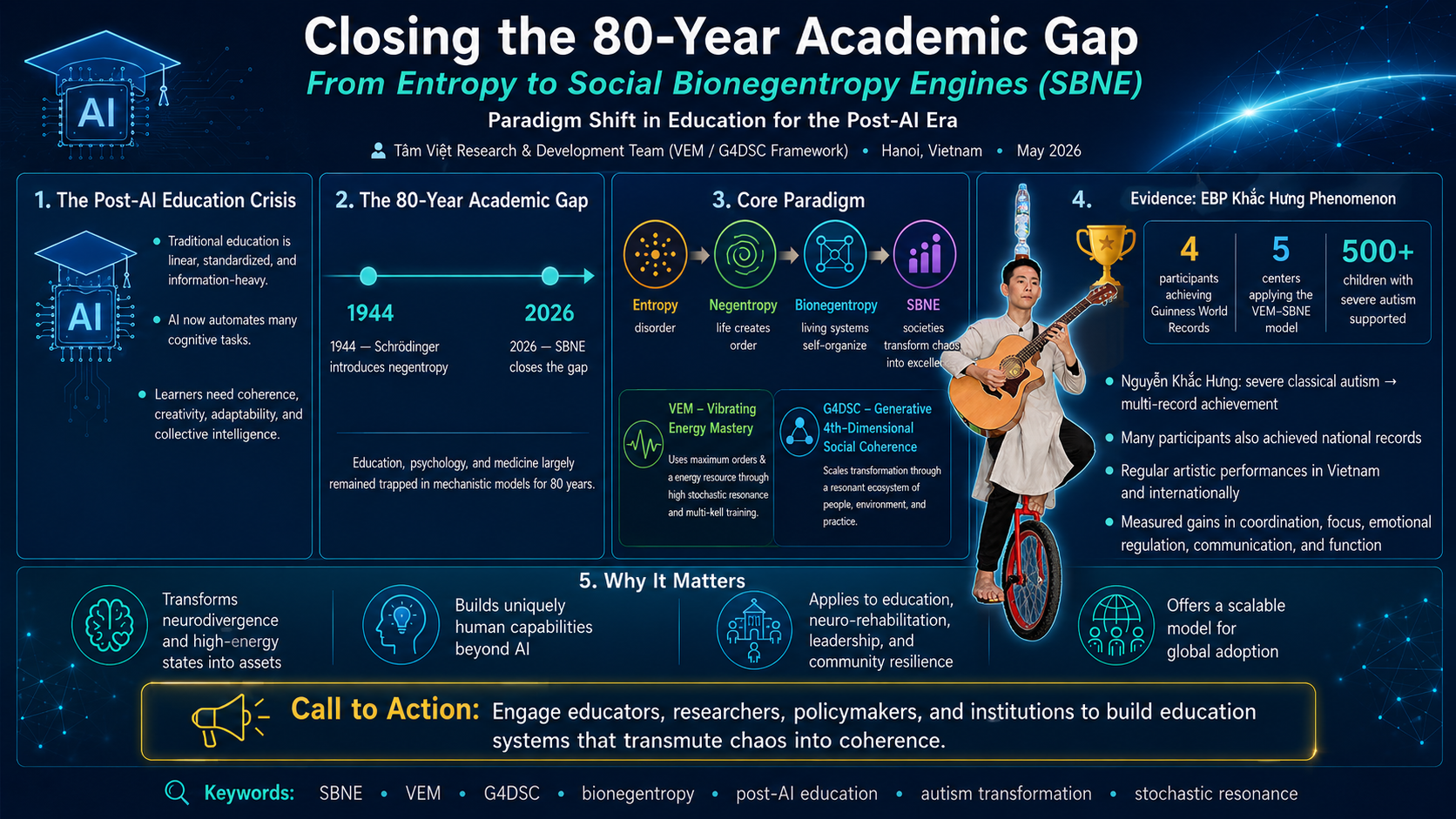 Closing the 80-Year Academic Gap: Paradigm Shift in Education - From Entropy to Social Bionegentropy Engines (SBNE)
